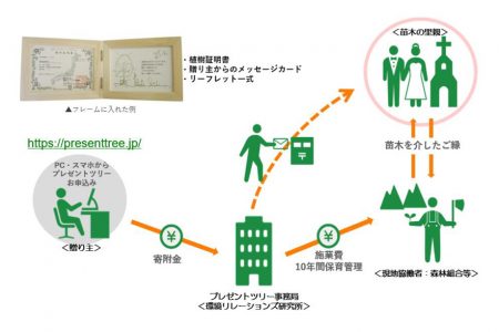 人生の節目の贈り物 プレゼントツリーを企業とともに